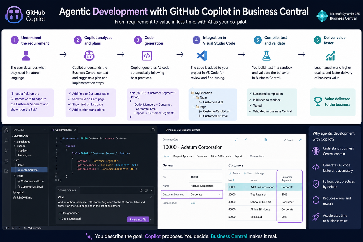 GitHub Copilot agent mode in Visual Studio Code, generating AL objects for Business Central